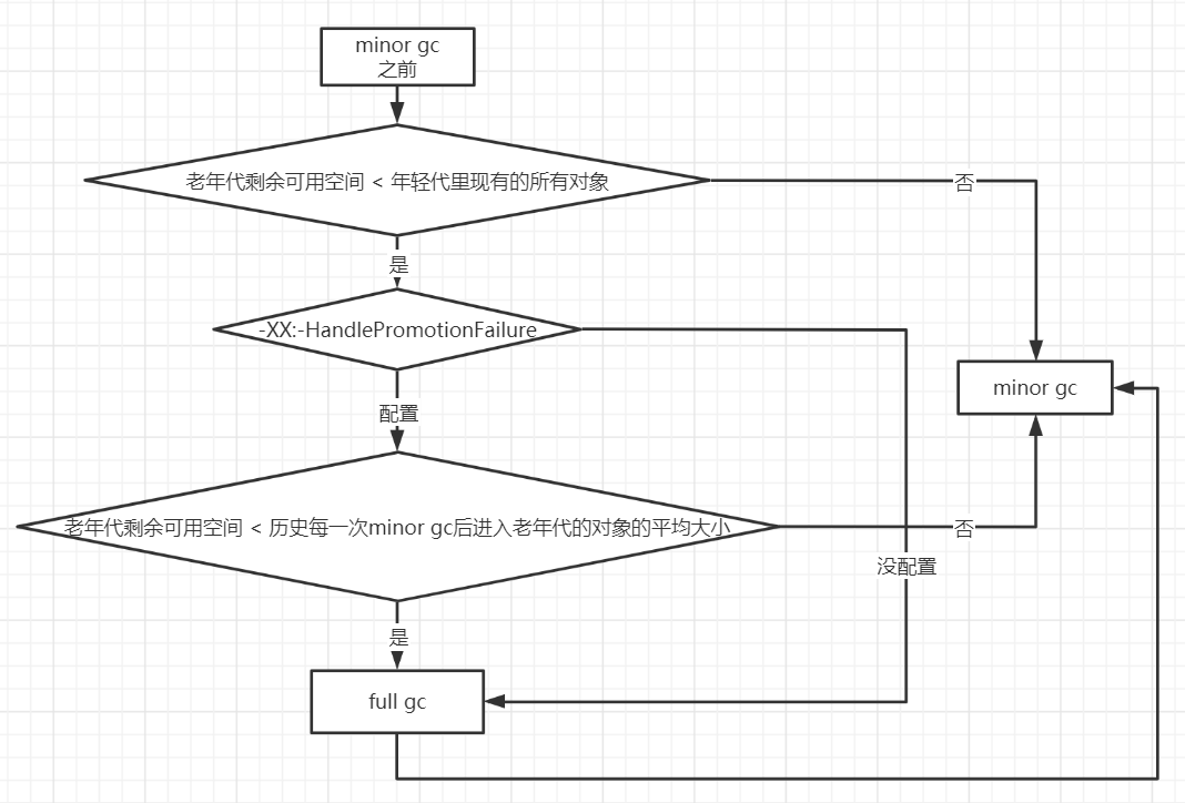 老年代空间分配担保机制