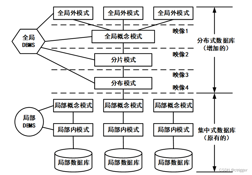 系统架构设计师之分布式数据库的模式级别