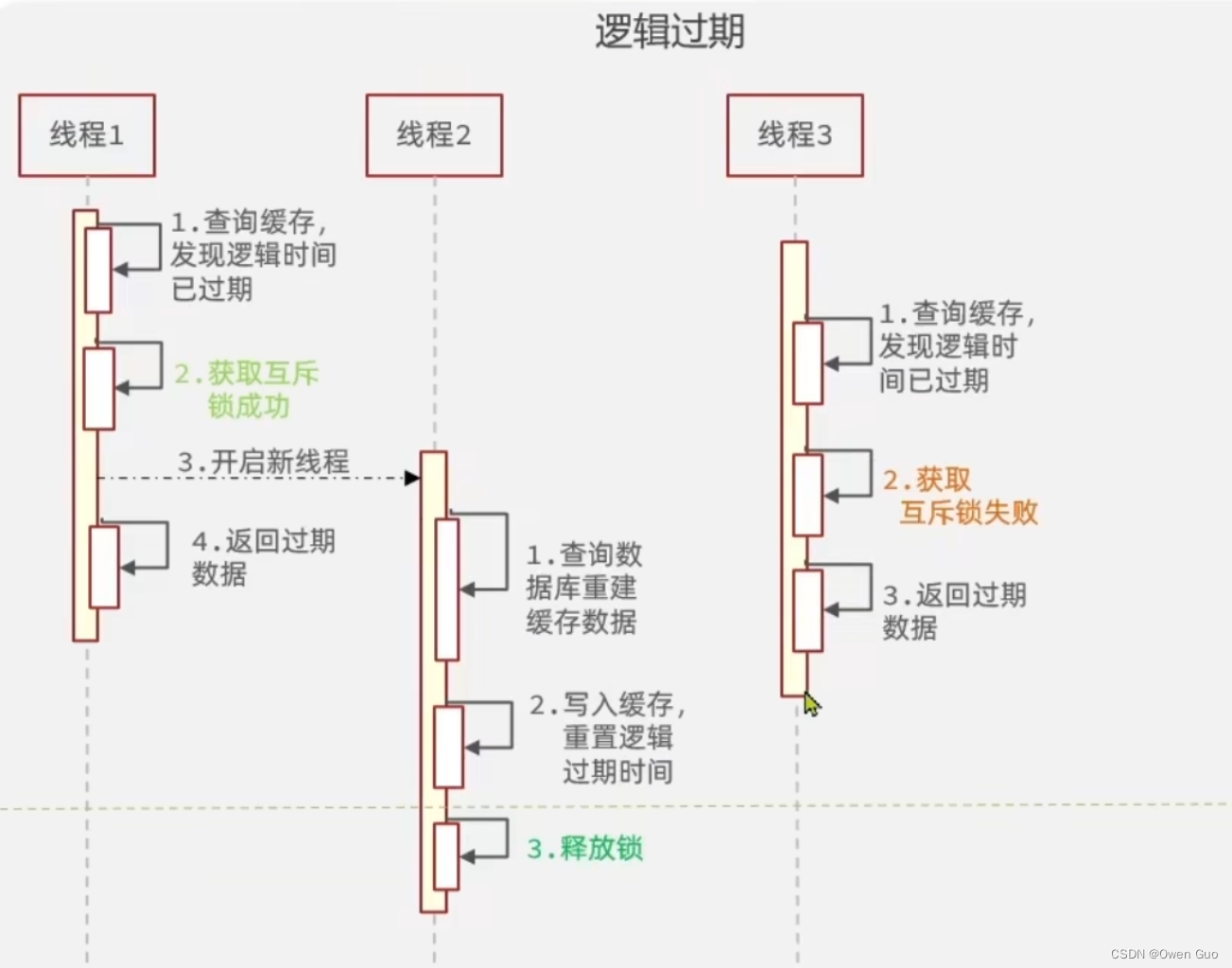 一篇文章搞懂Redis缓存