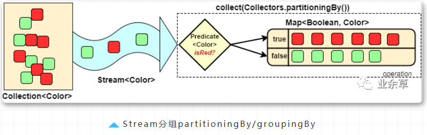 Java8 Stream详解~收集(collect)