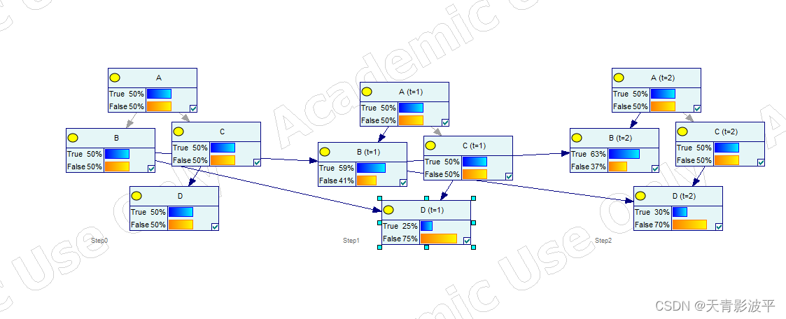 展开后的推断完成的贝叶斯网络