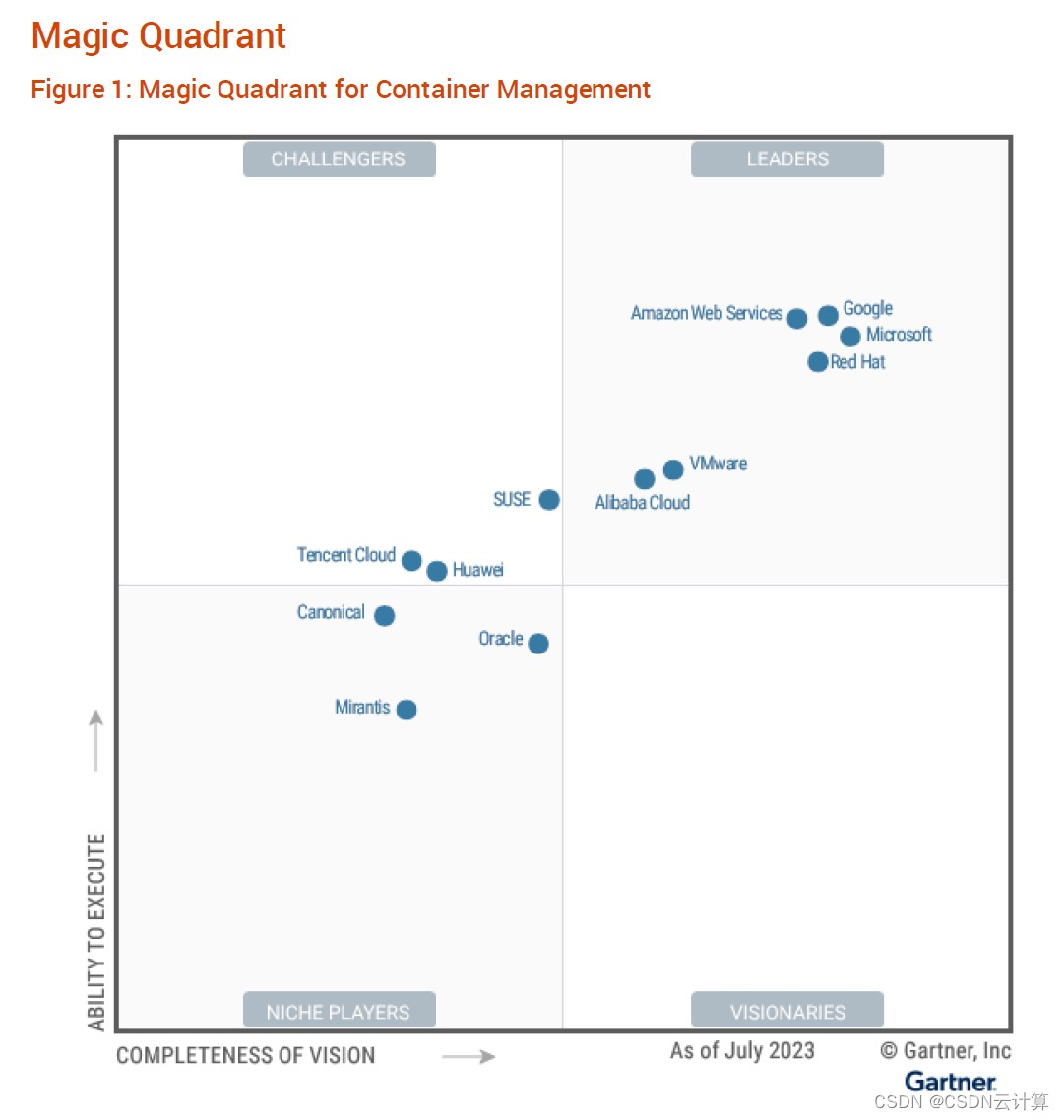 腾讯云入选挑战者象限，2023 Gartner容器管理魔力象限发布