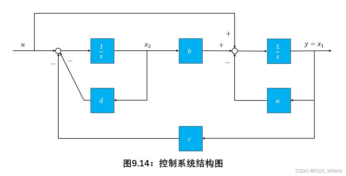 Chapter9.5：线性系统的状态空间分析与综合考研参考题