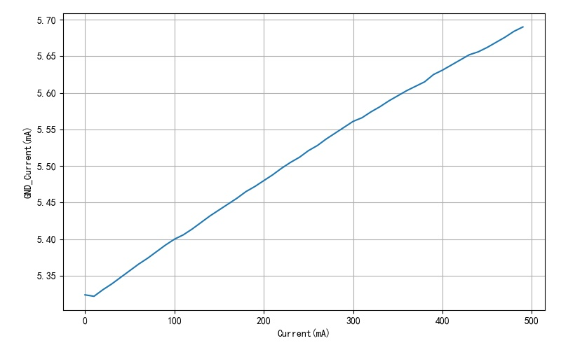▲ 图3.2.1 输出电流与GND电流