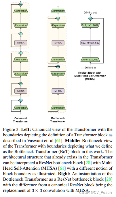 Bottleneck Transformer的结构