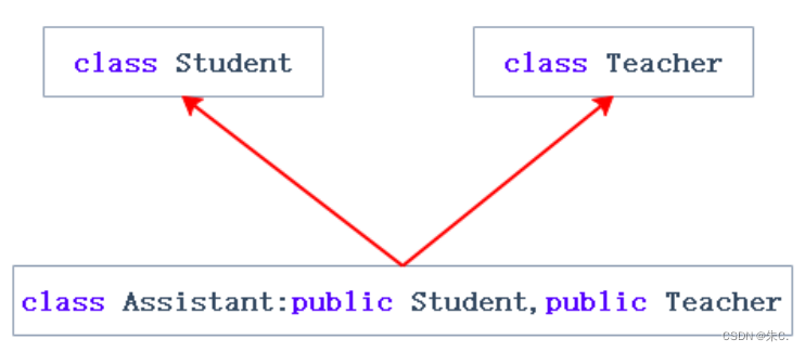 【C++】继承---下（子类默认成员函数、虚继承对象模型的详解等）