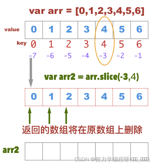 vue 项目中 向数组 添加元素 的方式