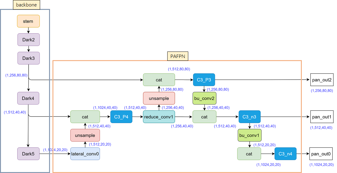 <span style='color:red;'>ByteTrack</span>多<span style='color:red;'>目标</span><span style='color:red;'>跟踪</span>——YOLOX详解