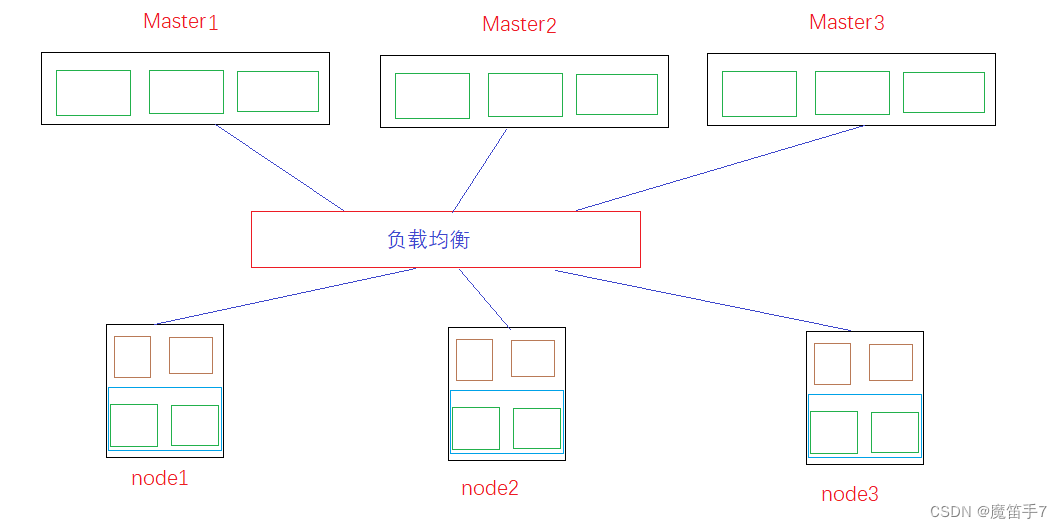 Kubernetes技术-Kubernetes集群环境搭建准备