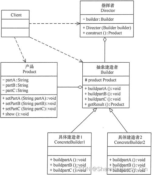 设计模式——建造者模式