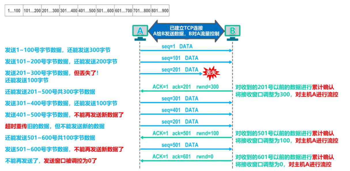 [外链图片转存失败,源站可能有防盗链机制,建议将图片保存下来直接上传(img-BpDM9pWh-1636038766620)(计算机网络笔记（湖南科大教程）.assets/image-20211104180551562.png)]