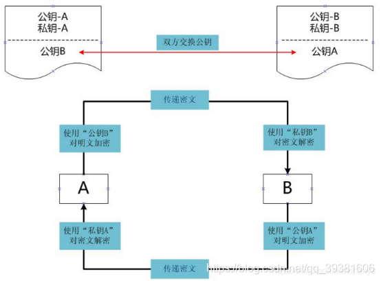 常见加密方式以及使用场景