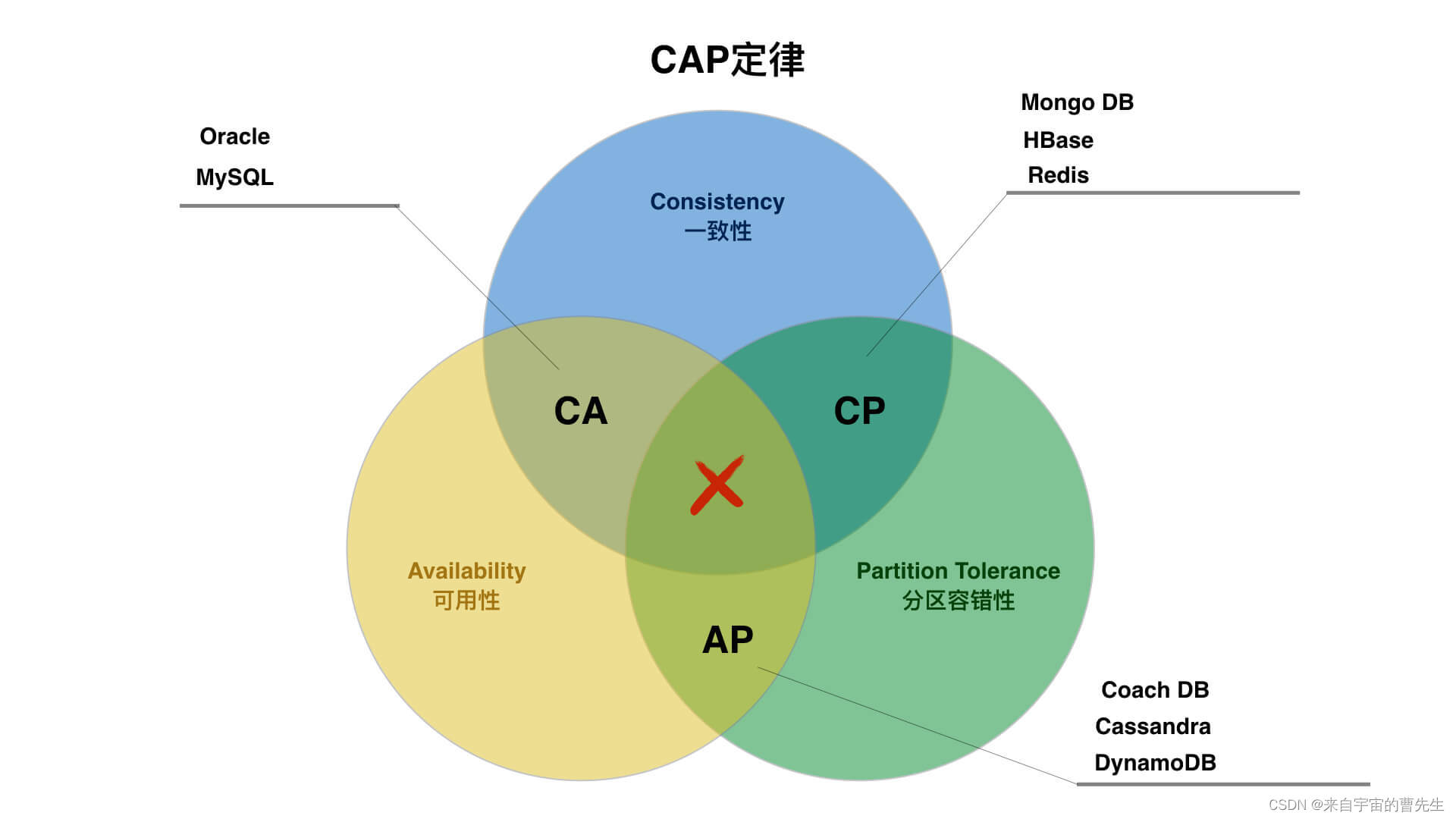 分布式系统之CAP理论