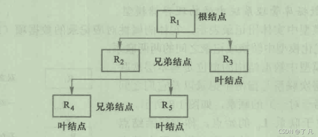 层次模型示例