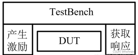 【数字IC基础】TestBench功能