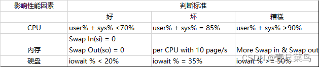 linux系统性能分析（一）