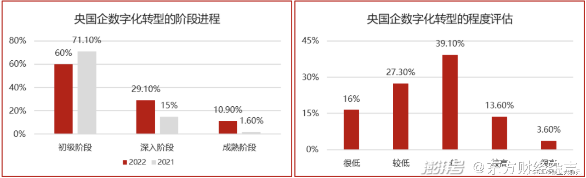 数据来源：腾讯研究院、腾讯云、国务院国资委干教中心联合调研