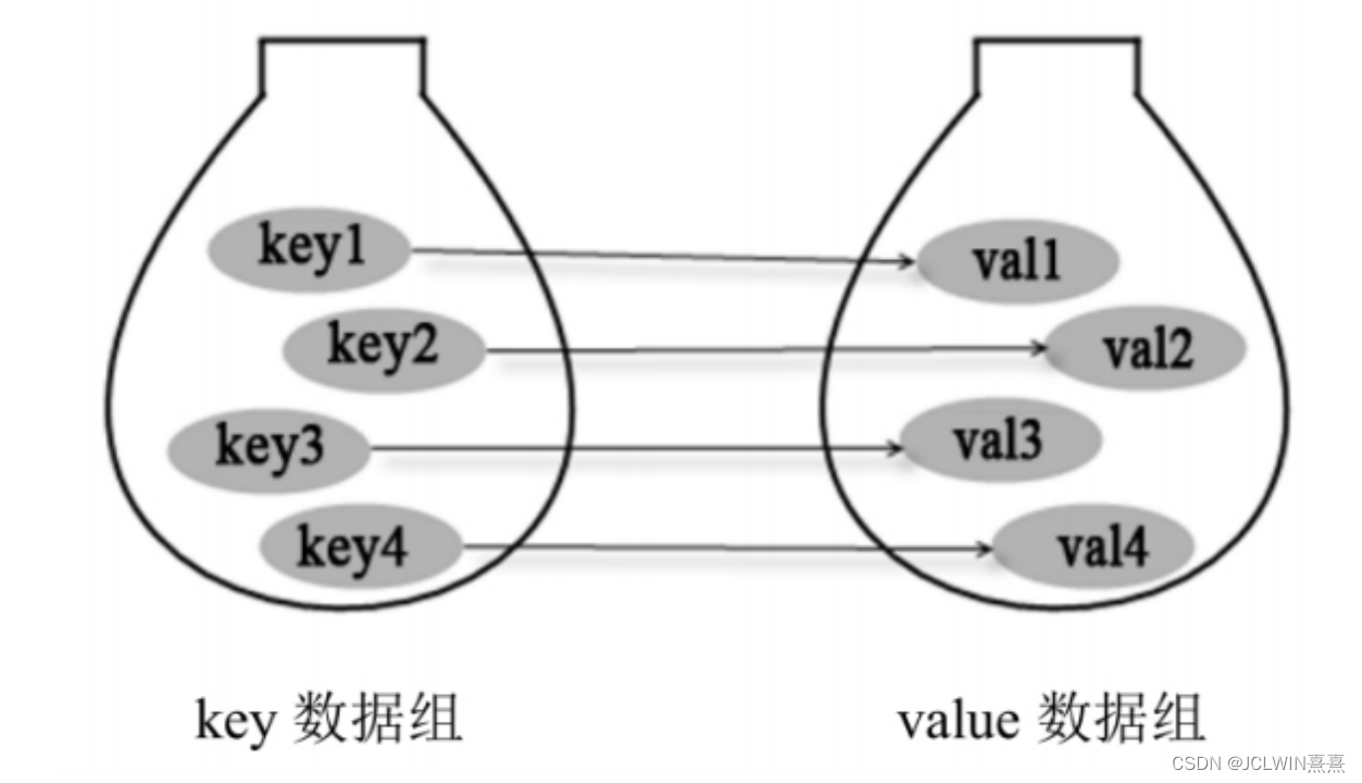 java集合类-Map