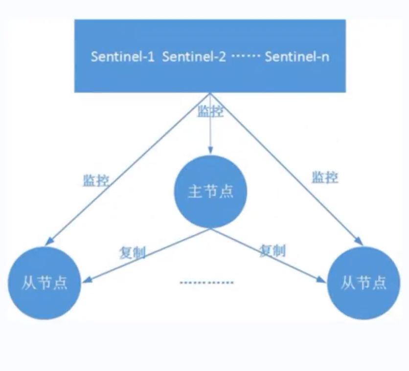 Redis的主从复制、哨兵、cluster集群