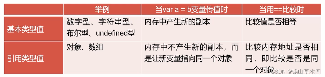 基本类型值与引用类型值的区别