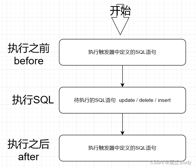 【MySQL】触发器 (十二)