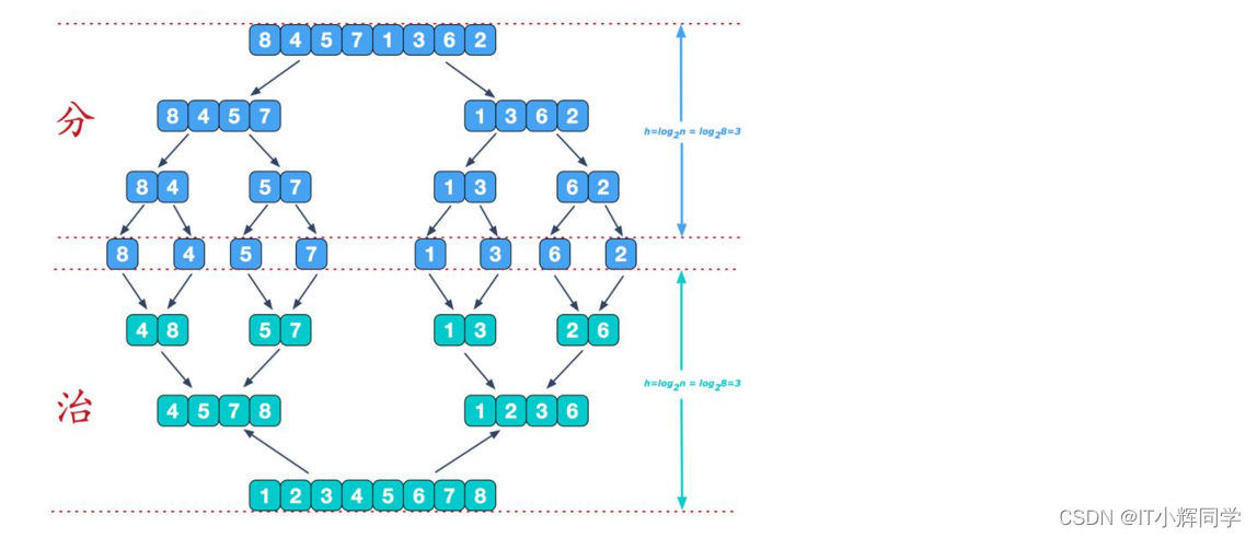 归并排序法解释