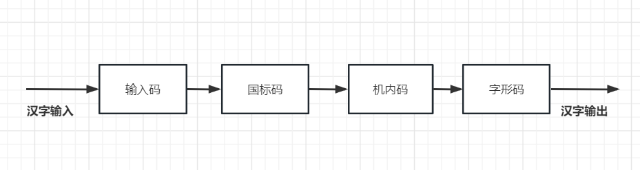 字符编码（ASCII码、音码、形码、区位码，国标码、机内码，字形码）