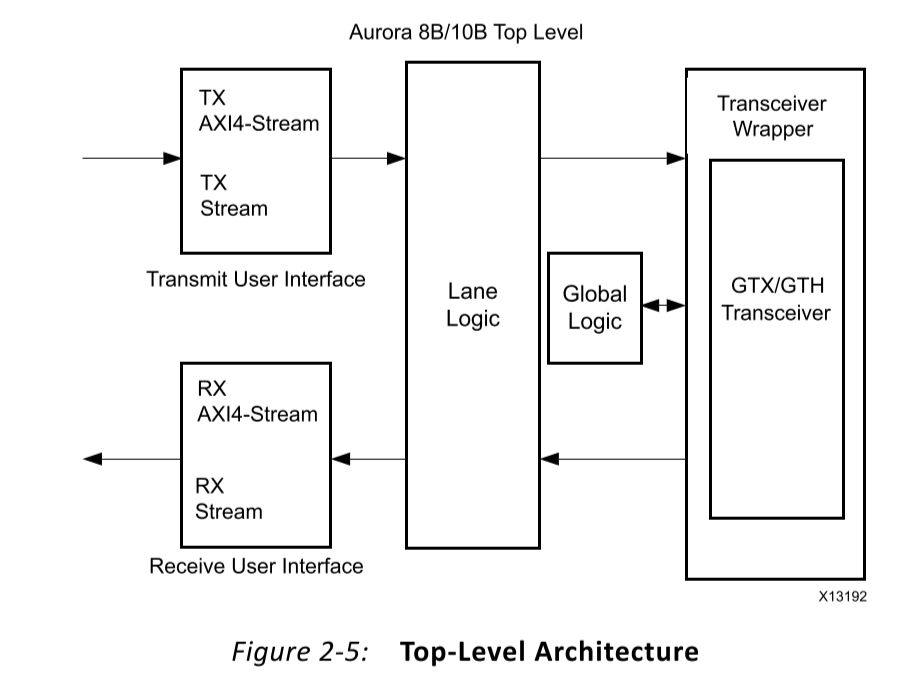 一天上手Aurora 8B/10B IP核（一）----Aurora概述及数据接口（Framing接口、Streaming接口） | 航行学园