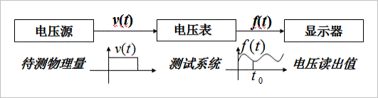 ▲ 图1.1.1 使用电压表测量电压信号