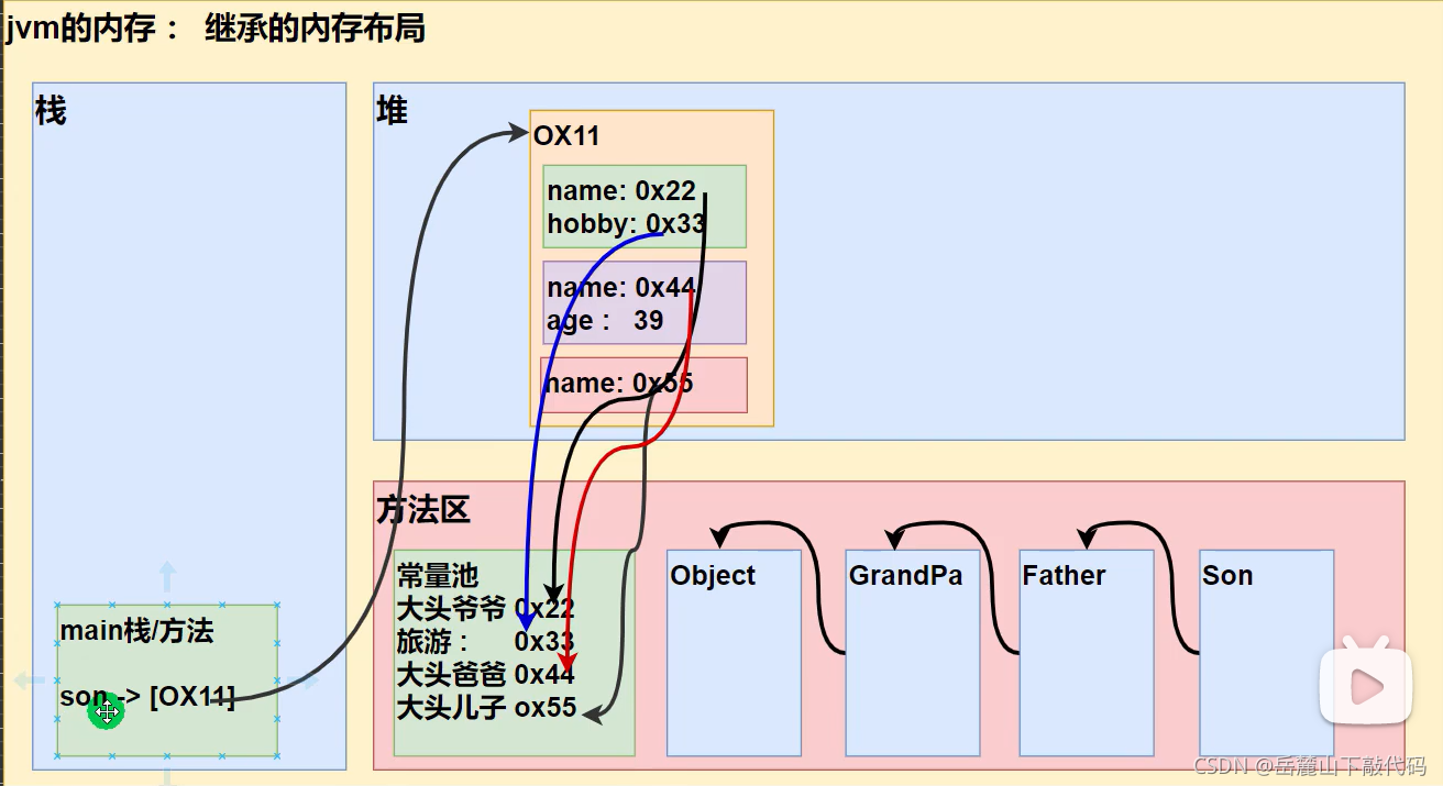 当运行第一句时，首先在方法区加载类，依次加载object Grandpa Father Son 并有指向关系，然后在堆中开辟空间