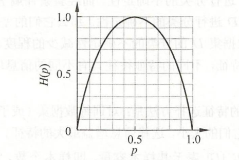 分布为伯努利分布时熵与概率的关系