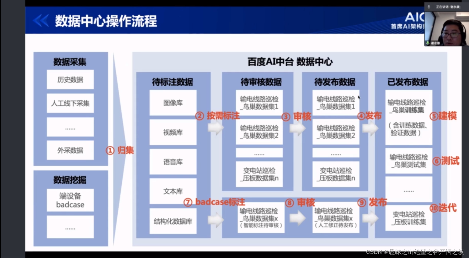 3-搭建适合企业的AI中台_ai中台架构-CSDN博客