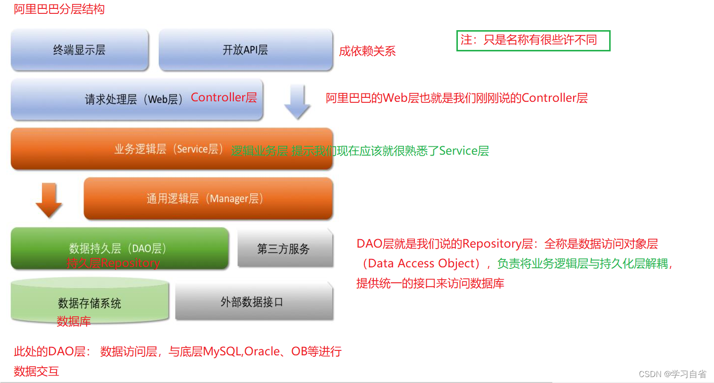 使用注解存储Bean对象