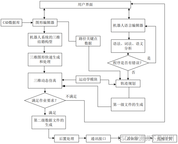 图4-1 漆前编组组态图