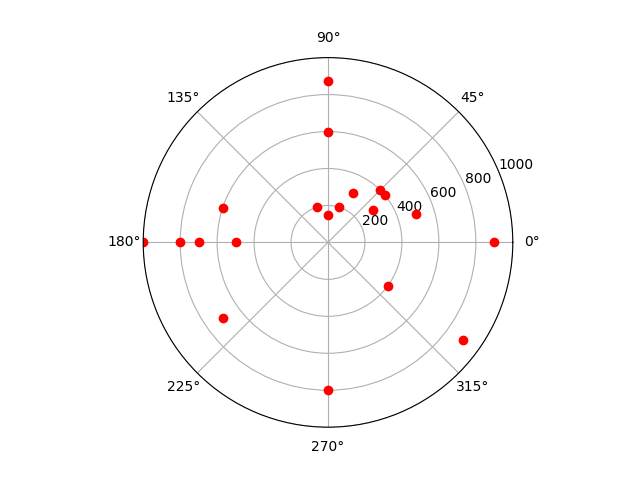 python 利用matploylib画动态雷达实时显示图_matplotlib 雷达扫描效果-CSDN博客