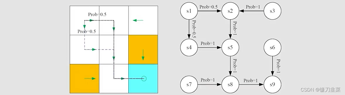 Markov process