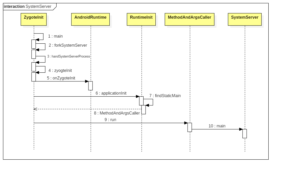 Android系统启动流程6---启动SystemServer进程