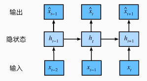 pytorch 序列模型