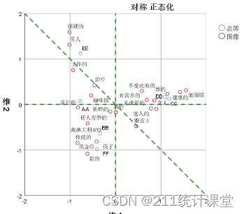 对应分析介绍及SPSS案例分析_211统计课堂的博客-CSDN博客