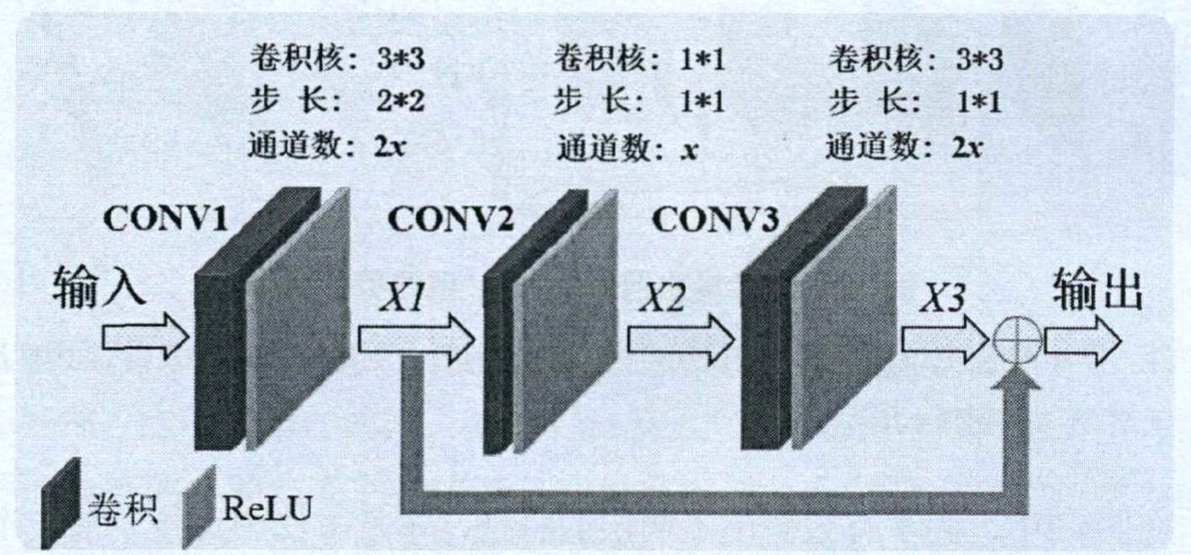 残差子网络结构及参数细节