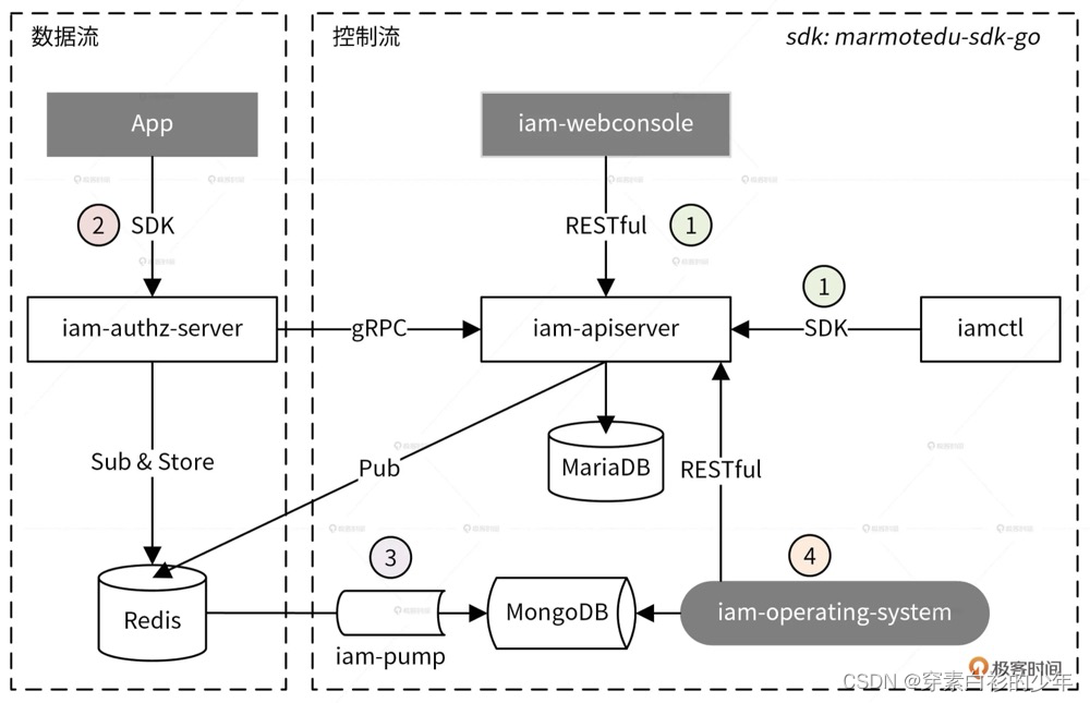 IAM - 身份识别与访问管理 系统 - 学习/实践