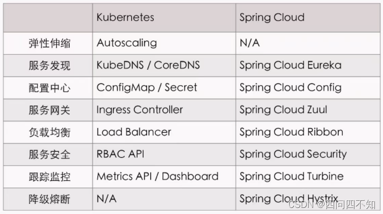 Kubernetes和Spring Cloud