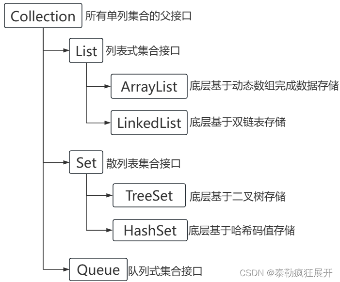 单列表集合类结构图