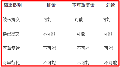 PostgreSQL事务处理机制