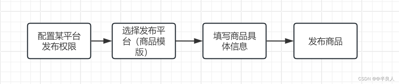 第三方商城对接项目（202311）