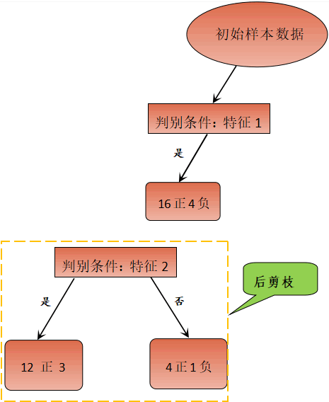 决策树算法和剪枝原理
