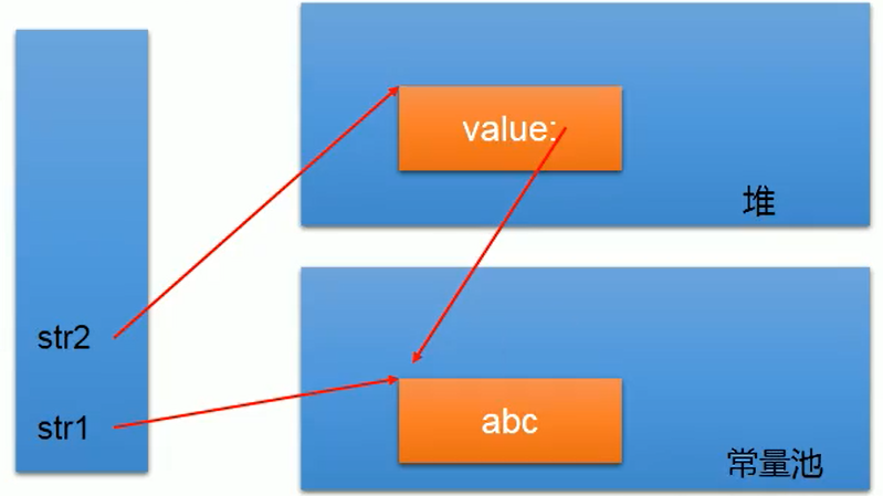 【JavaSE】String类与字符串常量池