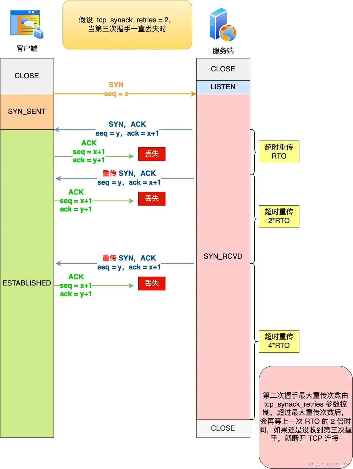 （学习笔记-TCP连接建立）三次握手丢失后分别会发生什么？