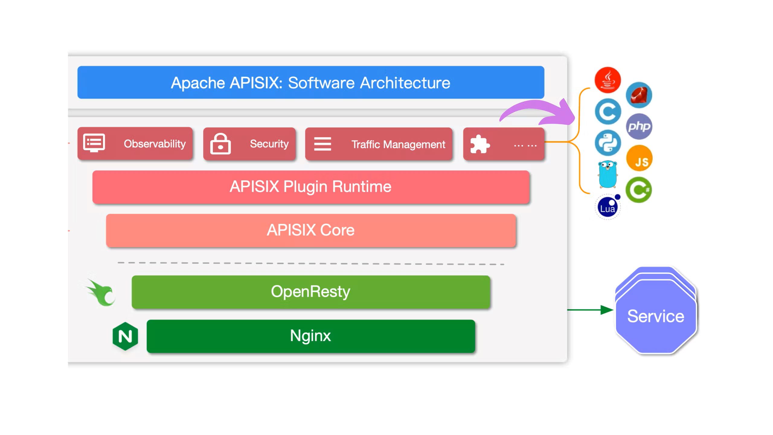 云原生下最火的API网关-APISIX