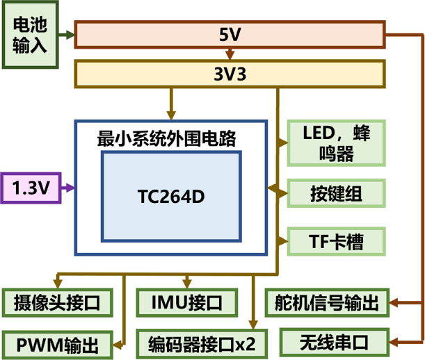 ▲ 图3.3.2 主控板方案简图